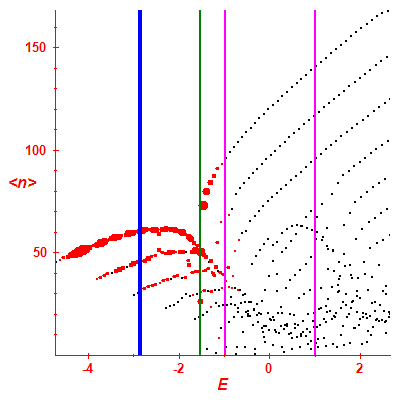 Peres lattice <N>